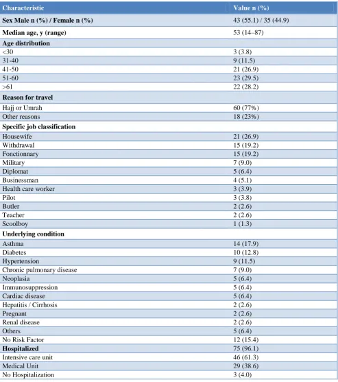 Table 1: Evolution by years of the number of Hajj and number of suspected cases for MERS-CoV