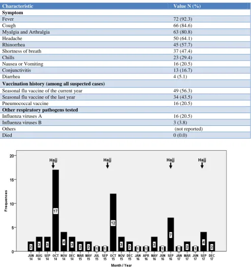 Figure 1: Number of suspected cases tested for MERS-CoV reported by month of the years 2014, 2015, 2016 and 2017: The suspected cases were reported during the month of Hajj or the one immediately following