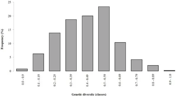 Figure 1.  Frequency distribution of genetic dissimilarity obtained by ISSR markers among the 57 common bean genotypes in the 10 classes