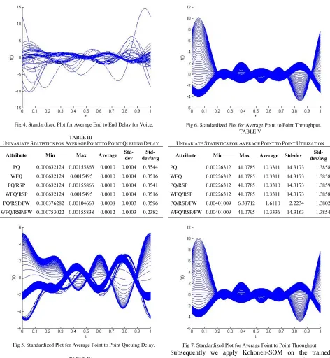 Fig 5. Standardized Plot for Average Point to Point Queuing Delay. 