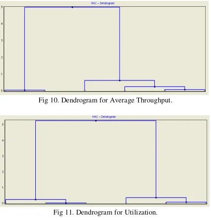 Fig 10. Dendrogram for Average Throughput. 