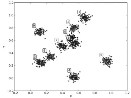 Fig. 1 (a). Cluster distribution after k-means algorithm with random initial centers converged