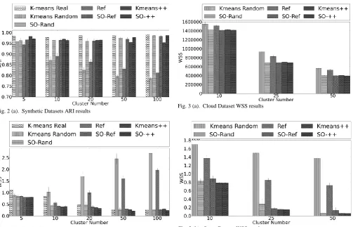 Fig. 2 (b).  Synthetic Datasets WSS results  