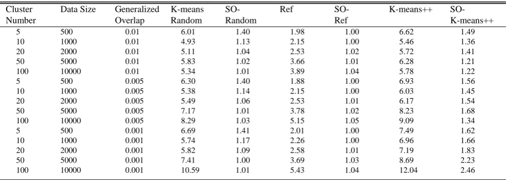 TABLE AVERAGE REPETITION OF II ALGORITHMS FOR EACH DATASET 