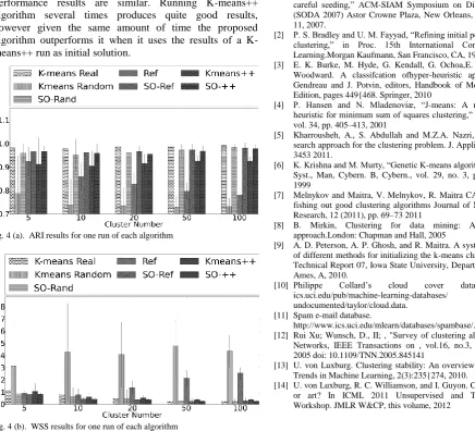 Fig. 4 (a).  ARI results for one run of each algorithm  