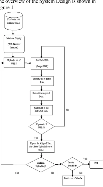 Figure 1. graphical User interface. The web Browser is designed to enable creation of new session in Facebook.com, upload a 
