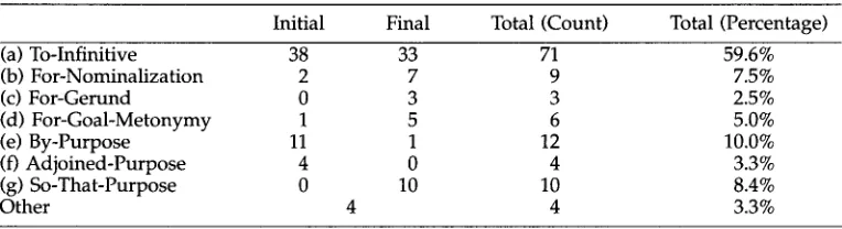 Table 1 The frequency of various form and slot combinations of purposes in instructional text