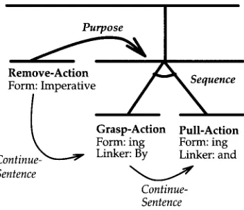 Figure 3 A segment of the Text Structure for the Remove-Phone example. 