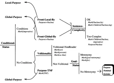 Figure 7 High-level systems for the purpose form system network. 