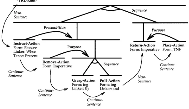 Figure 10 A hypothetical view of the output of the Content and Rhetorical Status Selection sub-system 