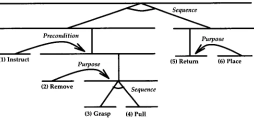 Figure 1 The RST representation of the Remove-Phone text. 