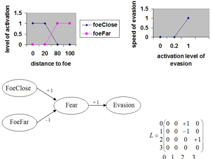 Fig. 1. A simple fuzzy cognitive map for detection of foe and decision to  evade with its corresponding matrix with 0 for “Foe close”, 1 for “Foe far”, 2 for “Fear” and 3 for “Evasion” and the fuzzyfication and defuzzyfication functions