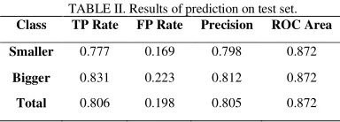 TABLE I. Results of prediction on train set. 