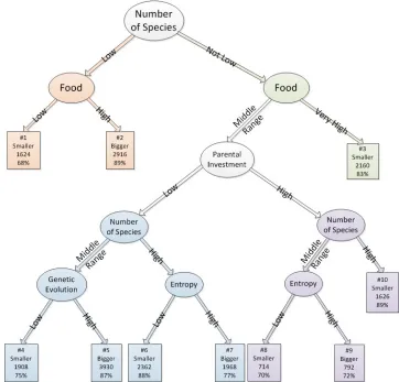 Fig. 3. The decision tree corresponding to the partitioned feature space for prediction of changes in species richness