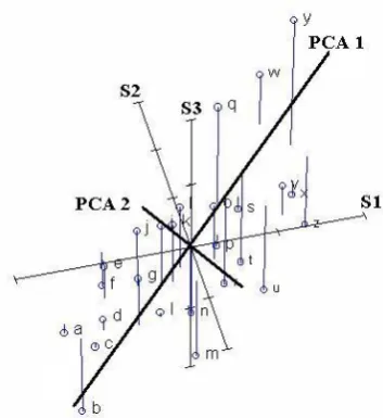 Fig 2 – Principal Component Analysis  (http://ordination.okstate.edu/PCA.htm) When multiple dimensions of a dataset are strongly 
