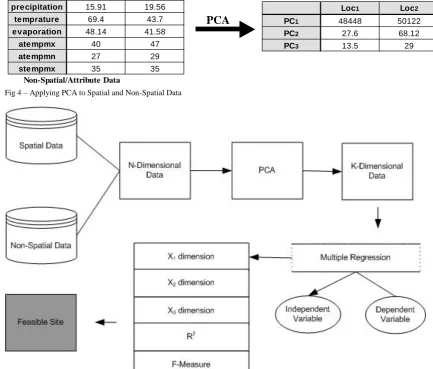 Fig 4 – Applying PCA to Spatial and Non-Spatial Data  