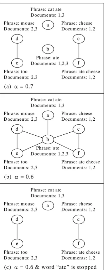 Table 1. Internal suffix tree nodes as phrase clusters Node Phrase Document