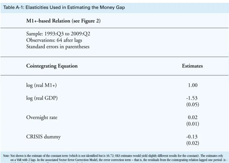 Table A-1 presents the results of the money gap estimations, which are based on the M1+ monetary aggregate.