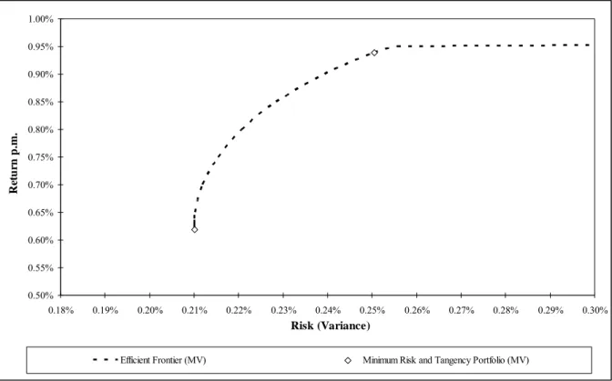 Figure I:  Efficient Frontier of MV Portfolios  0.50%0.55%0.60%0.65%0.70%0.75%0.80%0.85%0.90%0.95%1.00% 0.18% 0.19% 0.20% 0.21% 0.22% 0.23% 0.24% 0.25% 0.26% 0.27% 0.28% 0.29% 0.30%  Risk (Variance)Return p.m.