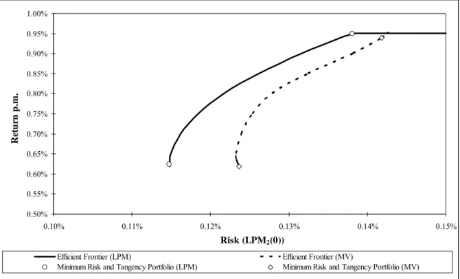 Figure III: Efficient Frontier of MV and LPM 2 (0) Portfolios 