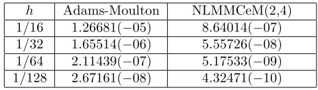 Table 1 to Table 8 show that NLMMCeM(2,4) has no diﬃculty in solving all the test