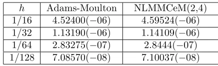 Table 2: Error at the End-point for Problem 1With Respect to Step Length, h