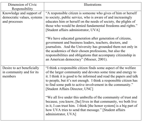 Figure 6.  Examples of institutional and individual ideologies in the five civic responsibility dimensions 