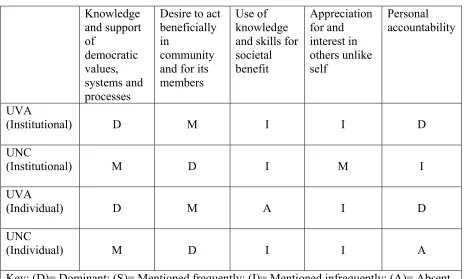 Figure 7.  Presence of civic responsibility dimensions in institutional and individual ideologies between sites 