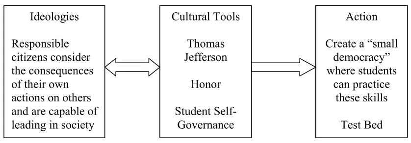 Figure 9.  Civic responsibility at the University of Virginia represented using Swidler’s (1986) framework 