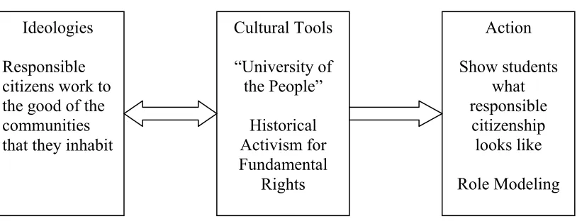 Figure 10.  Civic responsibility at the University of North Carolina at Chapel Hill represented using Swidler’s (1986) framework 