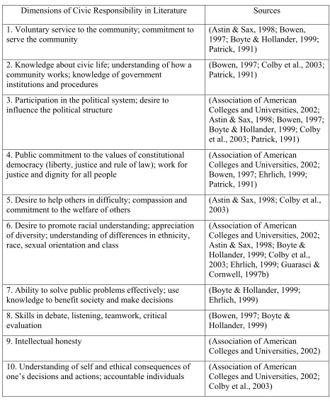 Figure 2.  Dimensions of civic responsibility in literature 