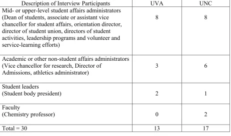 Figure 4.  Position demographics of interview participants 