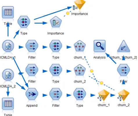 Figure 2 shows the built model in IBM SPSS Modeler, which contains the historical data
