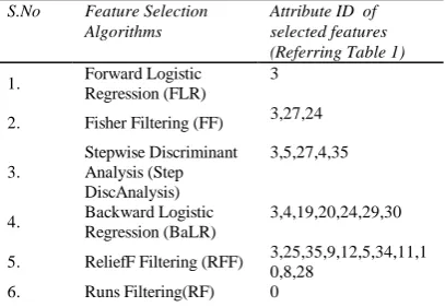 Fig. 3. Pseudo code for Random Tree Classification 