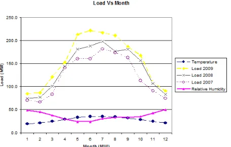 Fig. 2. Load Vs Temperature, Humidity and Load Curve  