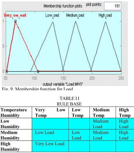 Fig. 9. Membership function for Load 