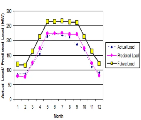 Fig. 12. Month Vs Predicted Load, Actual Load, Future Load 