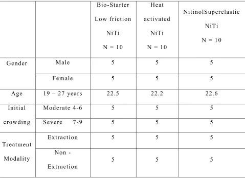 Table - I: shows the demographic details and clinical 