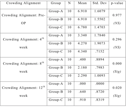 Table – II: shows the one-way ANOVA to compare mean 