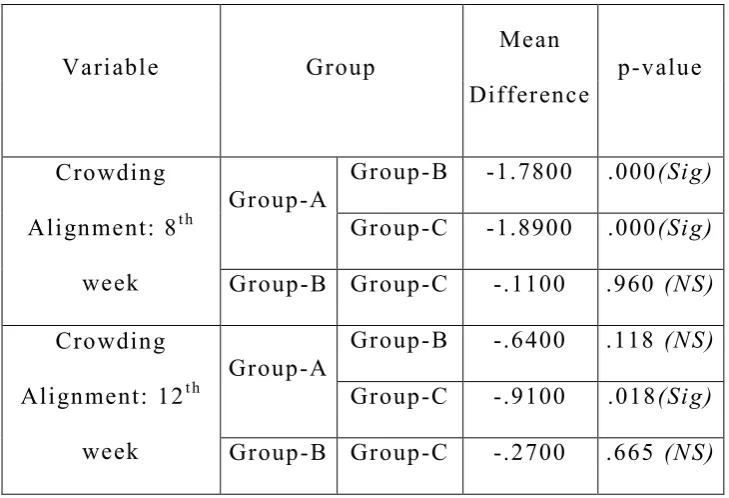 Table – III: Tukey HSD Multiple Comparisons shows the 