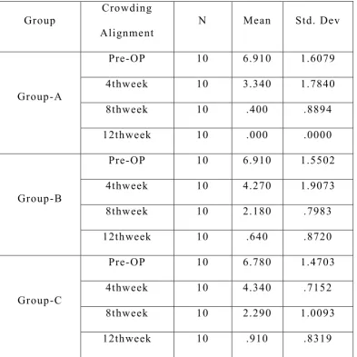 Table - IV: General Linear Model (Repeated Measures ANOVA) 
