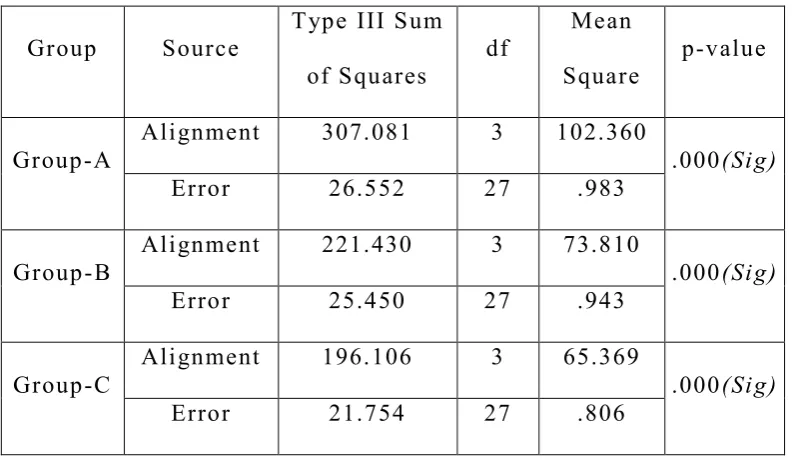 Table - V: Mean irregularity score between the intervals in each 