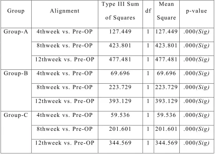 Table - VI: Comparison of each interval with pre-op  