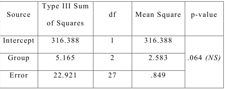 Table - VII: Repeated measures ANOVA  test using  General 