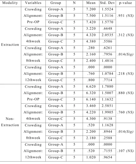 Table - VIII: shows the one-way ANOVA to compare mean 