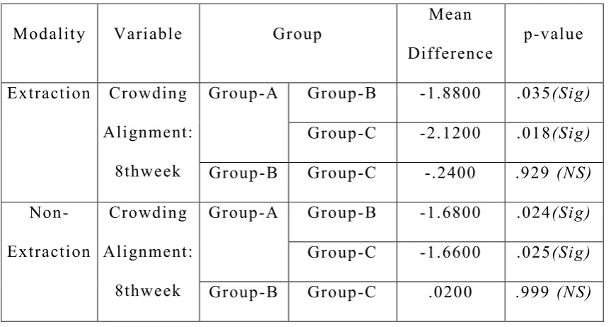 Table - IX: Comparison between the groups for significance in 