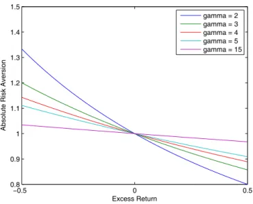 Figure 1: The absolute risk aversion of the HARA-function with endowment γ/R f declines in the portfolio excess return