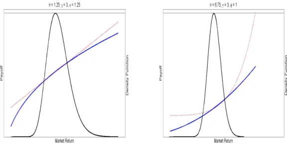 Figure 2: Left: The figure shows the optimal demand for state contingent claims (blue solid curve) and the approximation demand (red dotted line) for γ = 3 ≥ φ = θ = 1.25