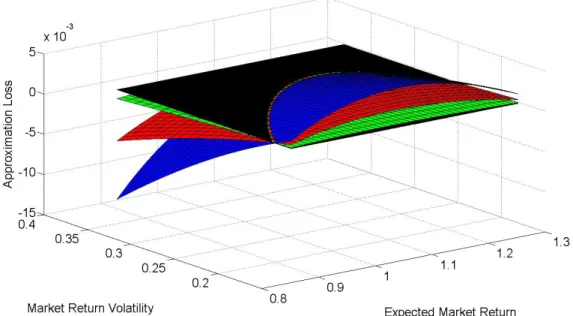 Figure 6: The plot shows the a posteriori-approximation loss assuming parameter uncertainty.