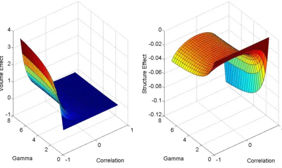 Figure 8: Left: The volume effect for a market with two binomial assets as in Figure 7